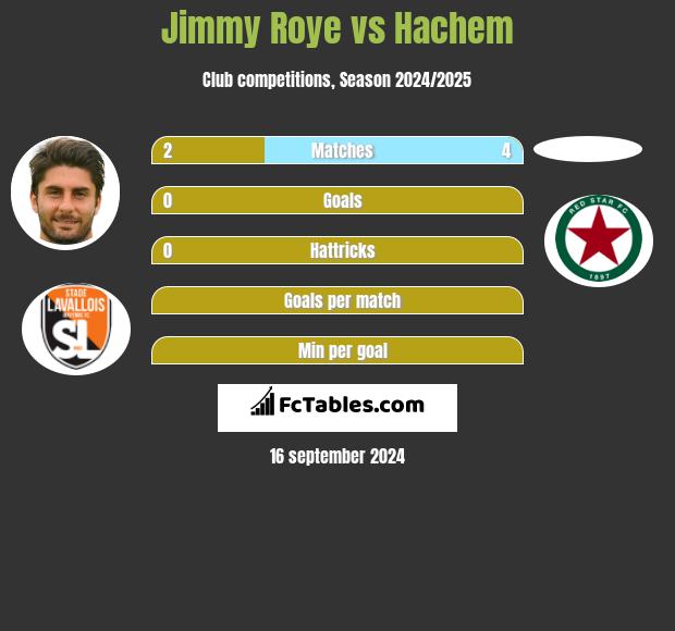 Jimmy Roye vs Hachem h2h player stats