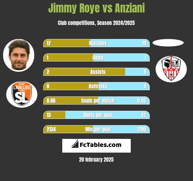 Jimmy Roye vs Anziani h2h player stats