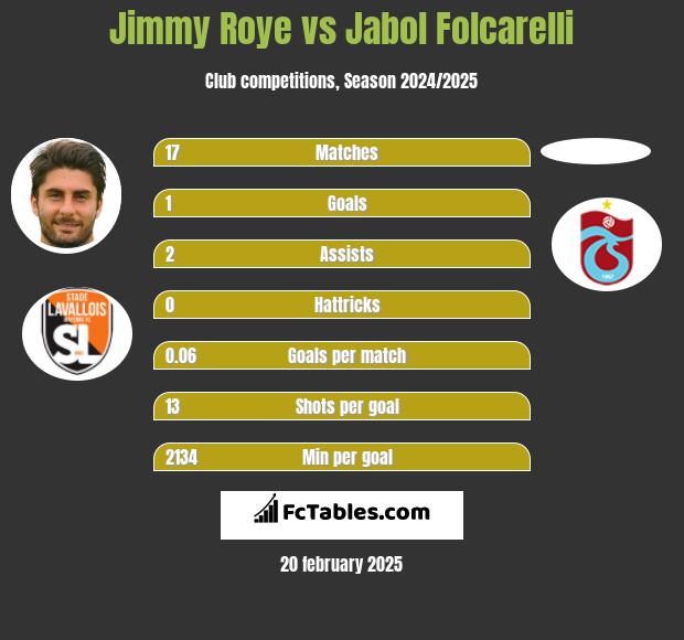 Jimmy Roye vs Jabol Folcarelli h2h player stats