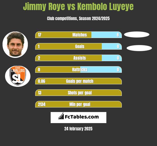 Jimmy Roye vs Kembolo Luyeye h2h player stats