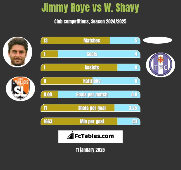 Jimmy Roye vs W. Shavy h2h player stats