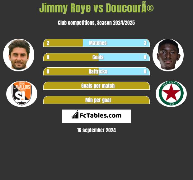 Jimmy Roye vs DoucourÃ© h2h player stats