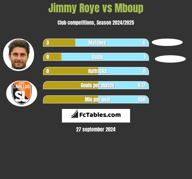 Jimmy Roye vs Mboup h2h player stats