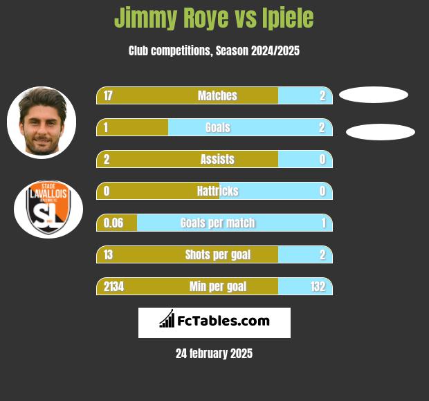 Jimmy Roye vs Ipiele h2h player stats