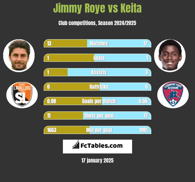 Jimmy Roye vs Keita h2h player stats