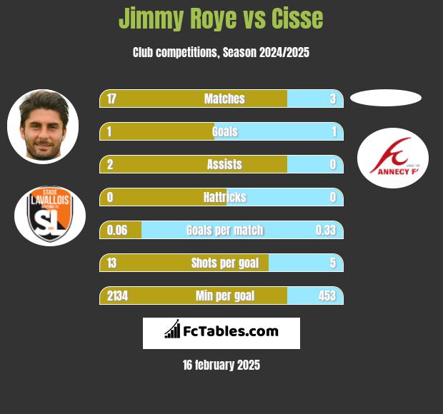 Jimmy Roye vs Cisse h2h player stats