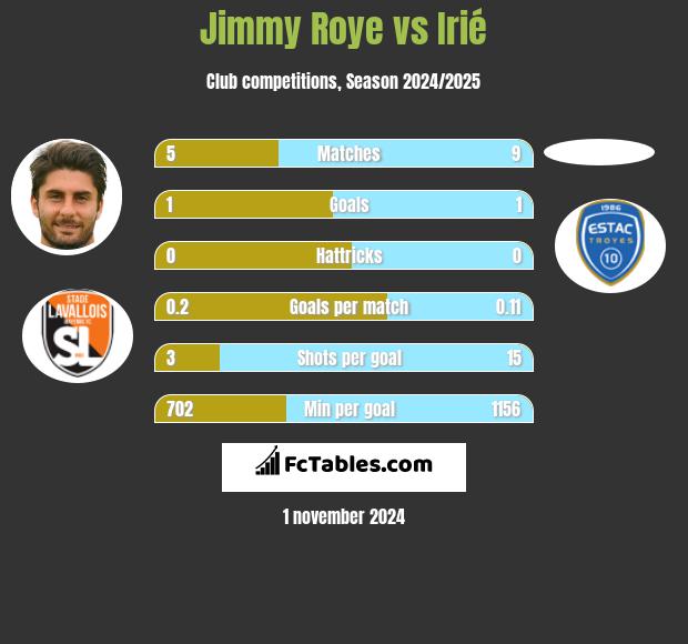 Jimmy Roye vs Irié h2h player stats