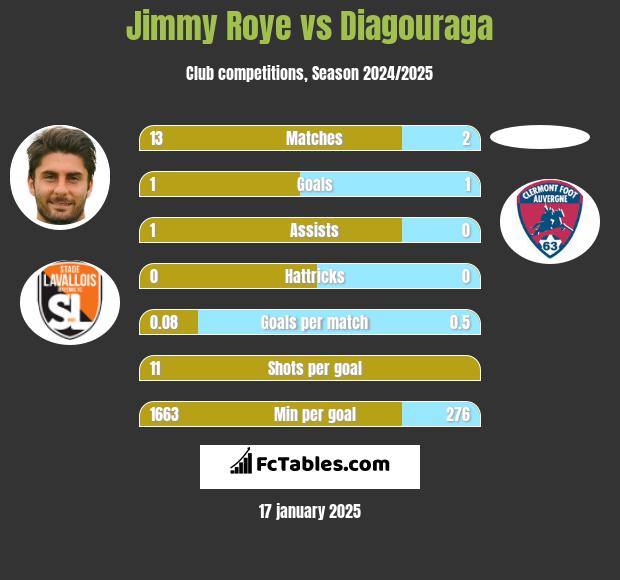 Jimmy Roye vs Diagouraga h2h player stats