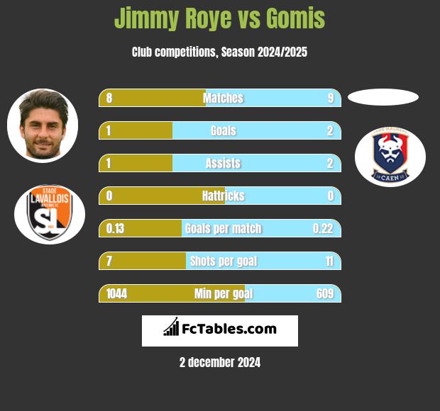 Jimmy Roye vs Gomis h2h player stats