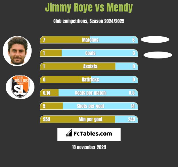 Jimmy Roye vs Mendy h2h player stats