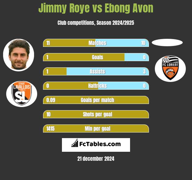 Jimmy Roye vs Ebong Avon h2h player stats