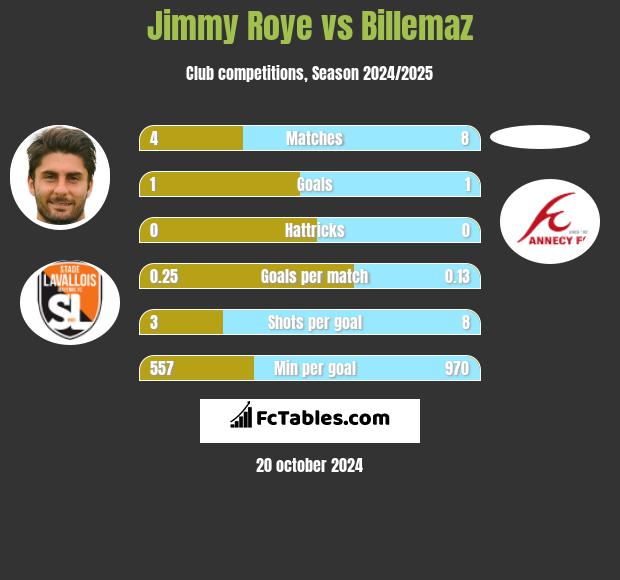 Jimmy Roye vs Billemaz h2h player stats