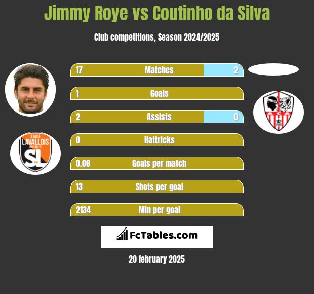 Jimmy Roye vs Coutinho da Silva h2h player stats