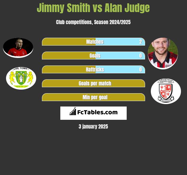 Jimmy Smith vs Alan Judge h2h player stats