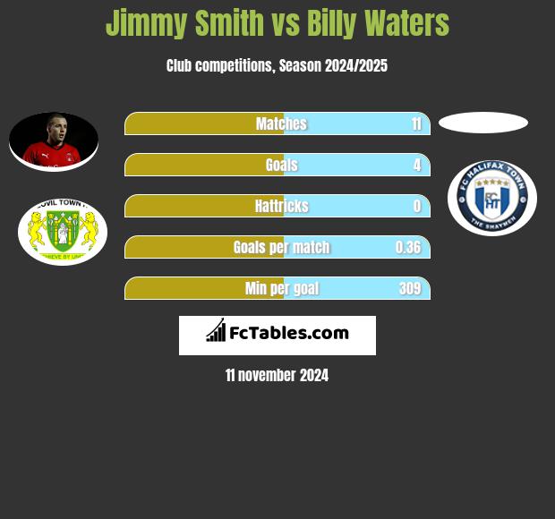 Jimmy Smith vs Billy Waters h2h player stats