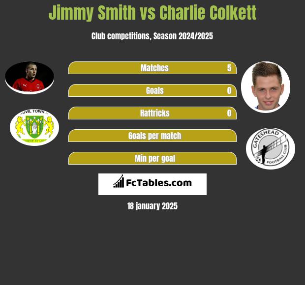 Jimmy Smith vs Charlie Colkett h2h player stats