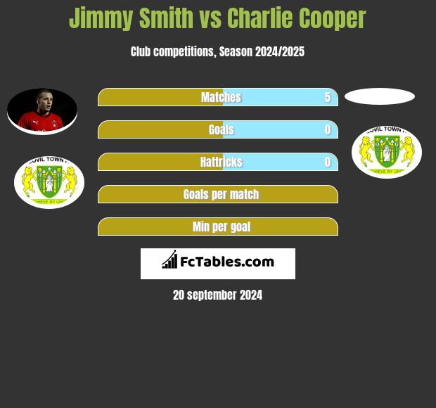 Jimmy Smith vs Charlie Cooper h2h player stats