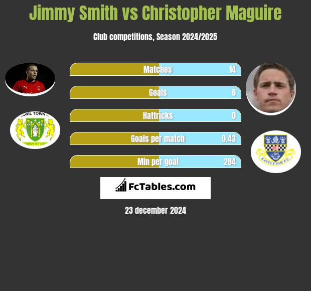 Jimmy Smith vs Christopher Maguire h2h player stats