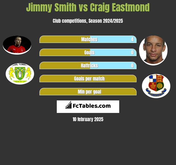 Jimmy Smith vs Craig Eastmond h2h player stats