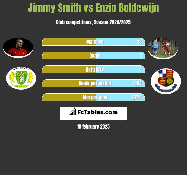 Jimmy Smith vs Enzio Boldewijn h2h player stats