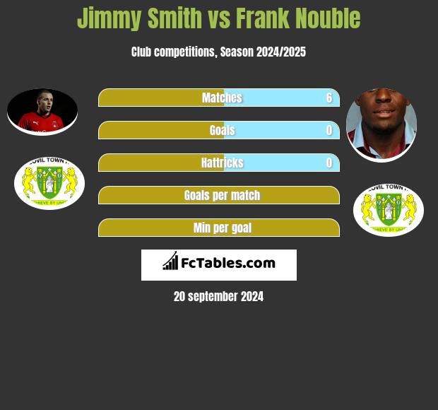 Jimmy Smith vs Frank Nouble h2h player stats