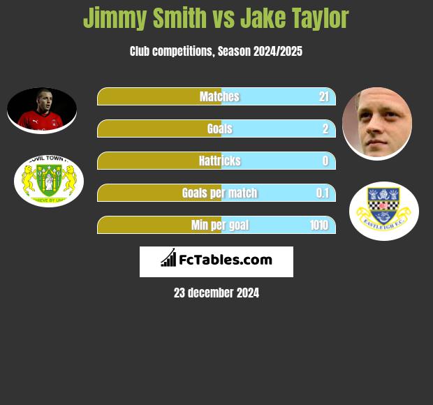 Jimmy Smith vs Jake Taylor h2h player stats