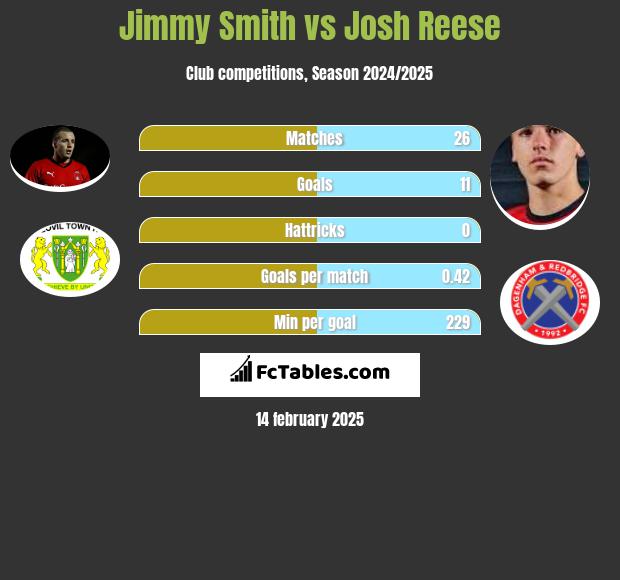 Jimmy Smith vs Josh Reese h2h player stats