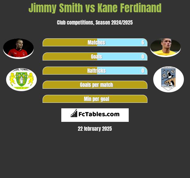 Jimmy Smith vs Kane Ferdinand h2h player stats