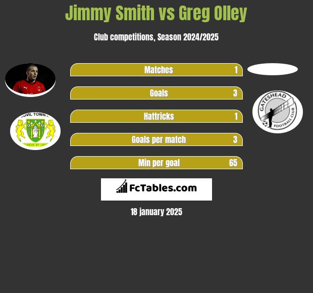 Jimmy Smith vs Greg Olley h2h player stats