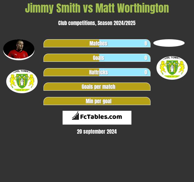 Jimmy Smith vs Matt Worthington h2h player stats