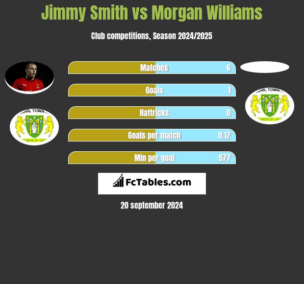 Jimmy Smith vs Morgan Williams h2h player stats