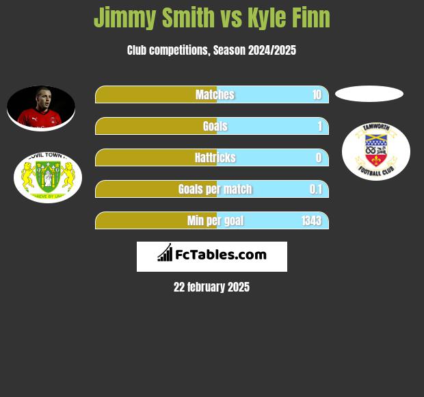 Jimmy Smith vs Kyle Finn h2h player stats