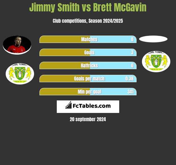 Jimmy Smith vs Brett McGavin h2h player stats