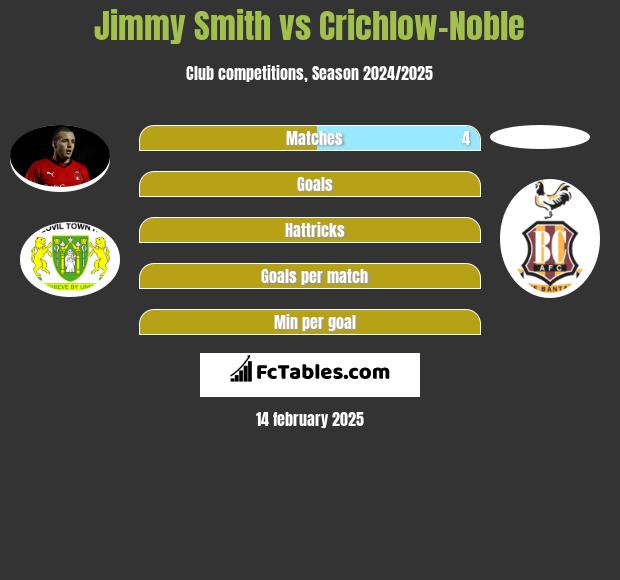 Jimmy Smith vs Crichlow-Noble h2h player stats