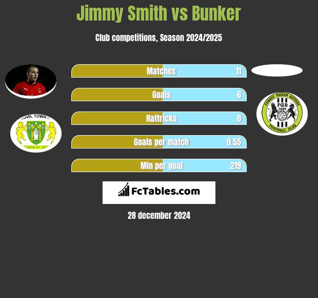 Jimmy Smith vs Bunker h2h player stats