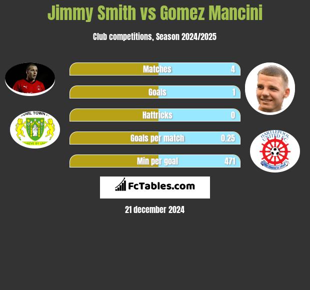 Jimmy Smith vs Gomez Mancini h2h player stats