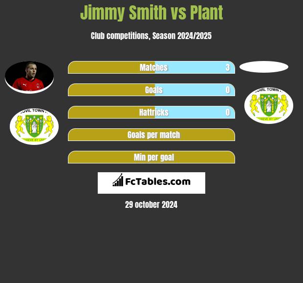 Jimmy Smith vs Plant h2h player stats