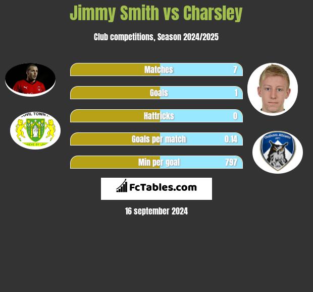 Jimmy Smith vs Charsley h2h player stats