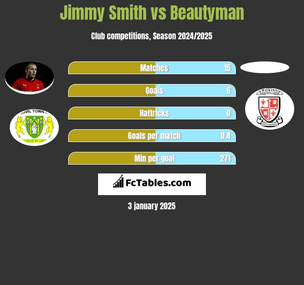 Jimmy Smith vs Beautyman h2h player stats