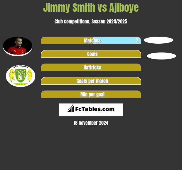 Jimmy Smith vs Ajiboye h2h player stats