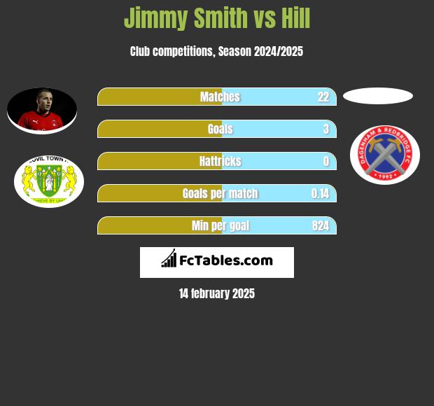 Jimmy Smith vs Hill h2h player stats