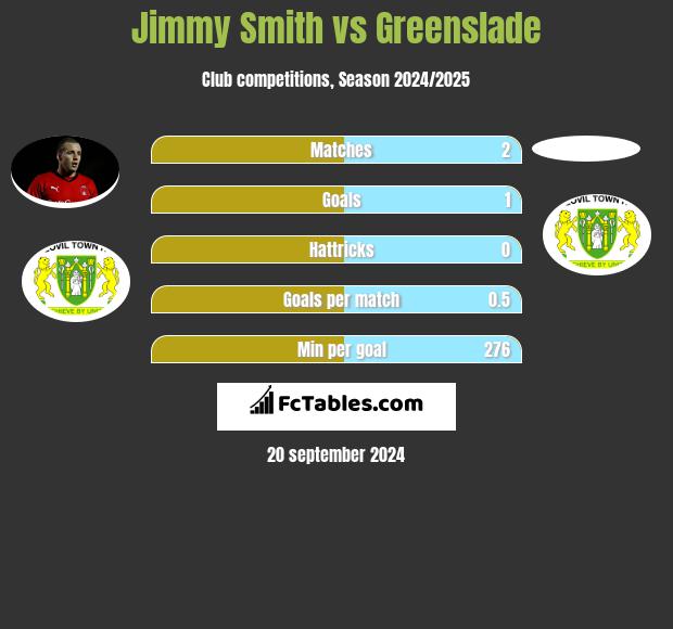 Jimmy Smith vs Greenslade h2h player stats