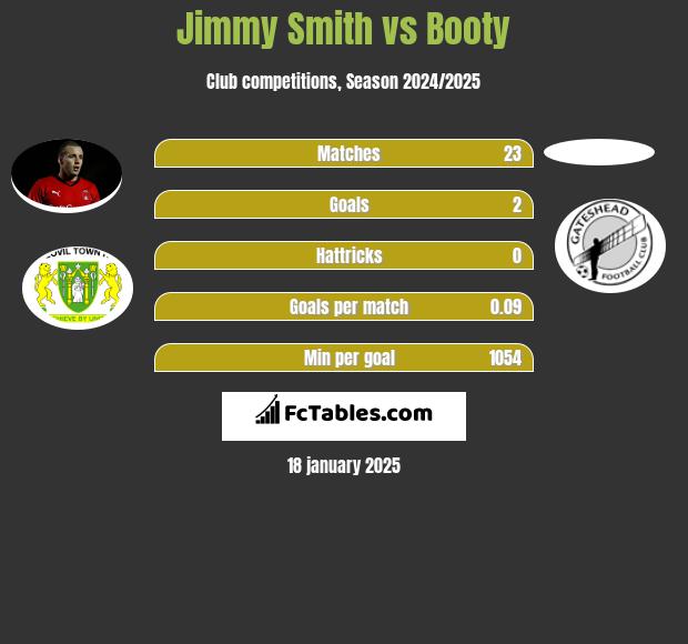 Jimmy Smith vs Booty h2h player stats