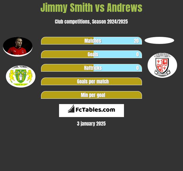 Jimmy Smith vs Andrews h2h player stats