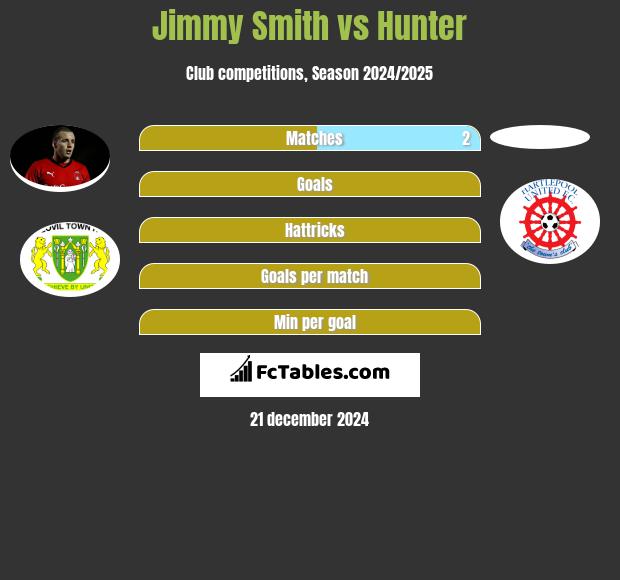 Jimmy Smith vs Hunter h2h player stats