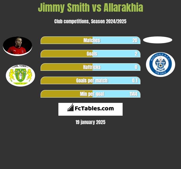 Jimmy Smith vs Allarakhia h2h player stats