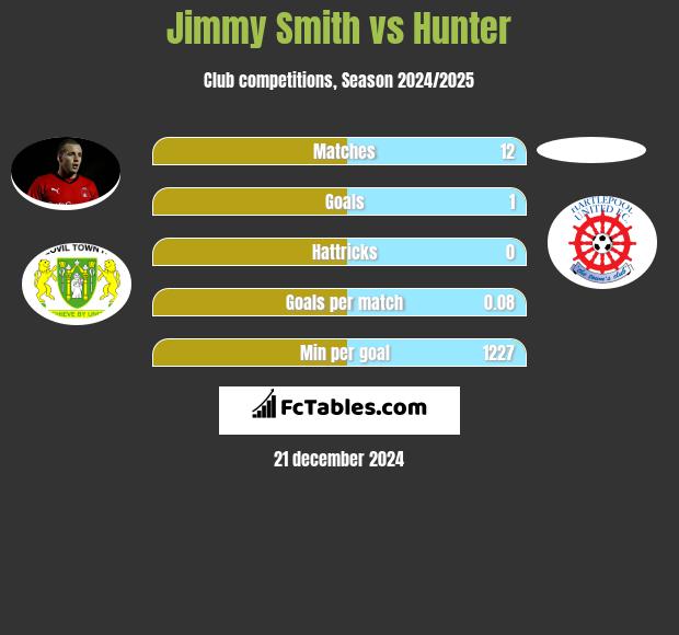 Jimmy Smith vs Hunter h2h player stats