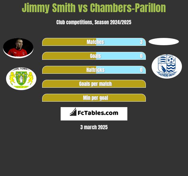 Jimmy Smith vs Chambers-Parillon h2h player stats