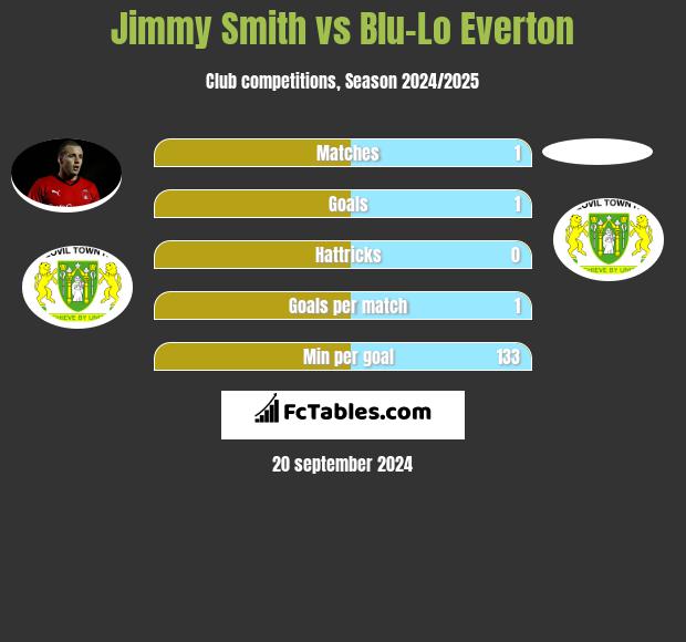 Jimmy Smith vs Blu-Lo Everton h2h player stats