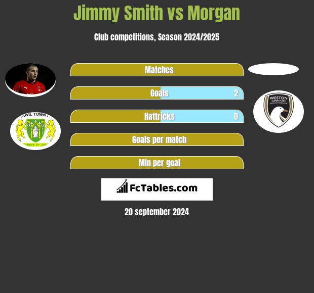 Jimmy Smith vs Morgan h2h player stats